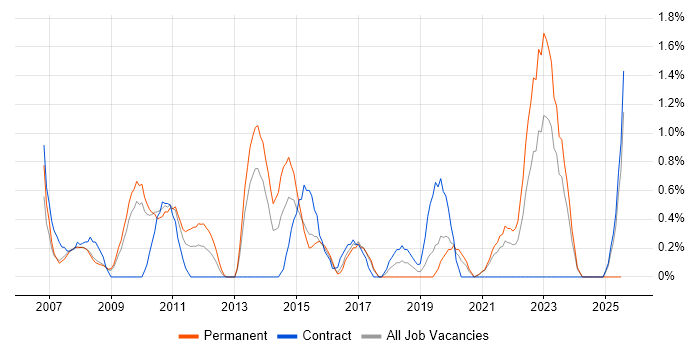 Job vacancy trend for Enterprise Architect in Gloucester Job vacancy trend for Enterprise Architect in Gloucester