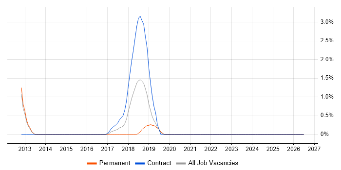 Enterprise Data Warehouse job vacancy trend in Gloucester