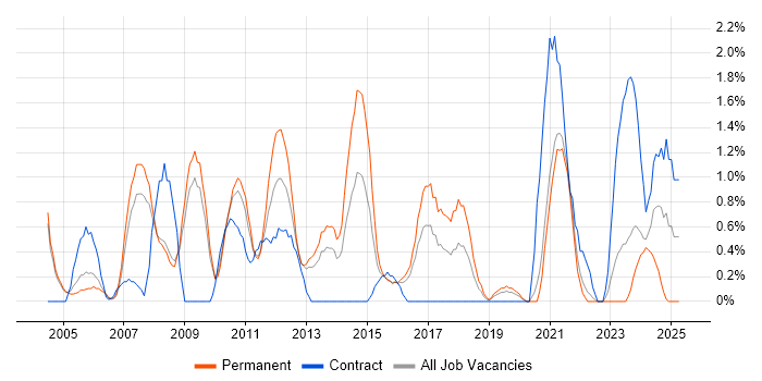 Job vacancy trend for Enterprise Software in Gloucester Job vacancy trend for Enterprise Software in Gloucester