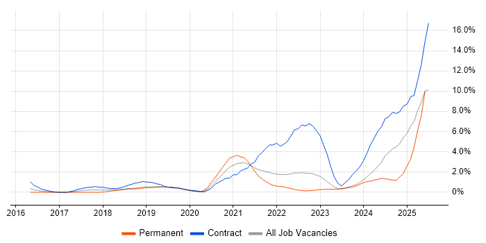 Job vacancy trend for Entra ID in Gloucester