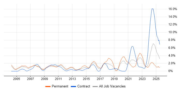 Job vacancy trend for ERP in Gloucester