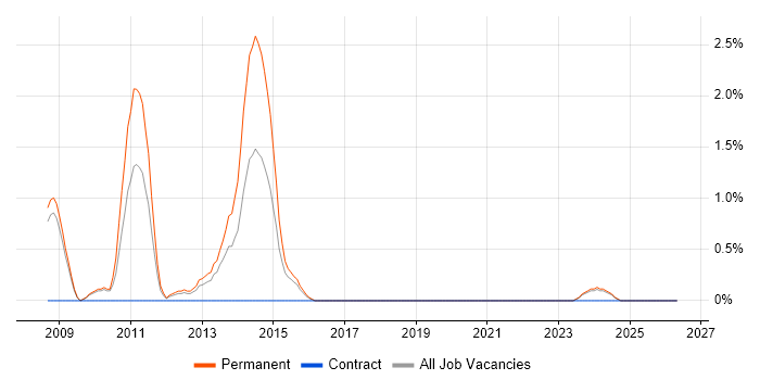 ESRI job vacancy trend in Gloucester