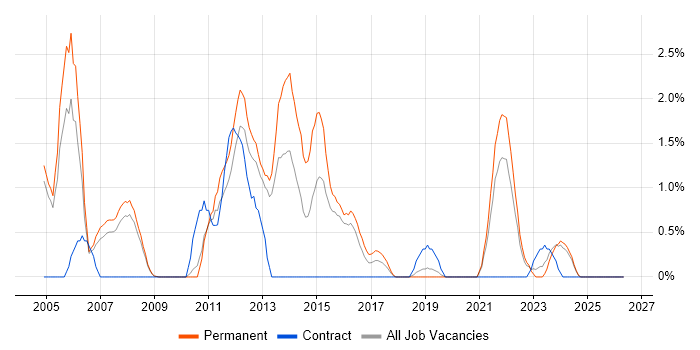 Ethernet job vacancy trend in Gloucester