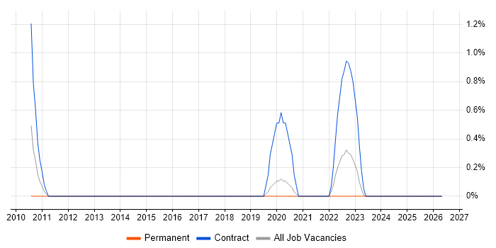 ETL Development job vacancy trend in Gloucester