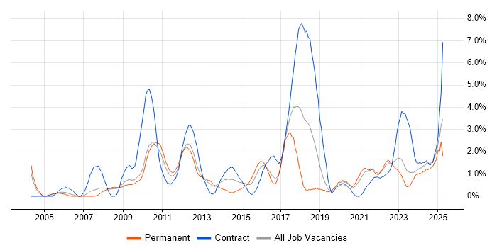 Job vacancy trend for ETL in Gloucester Job vacancy trend for ETL in Gloucester