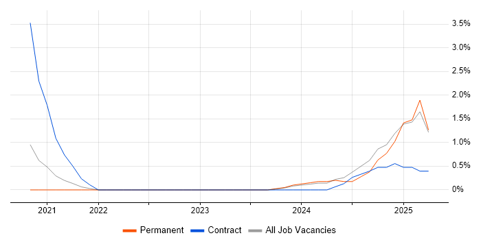 Job vacancy trend for Event-Driven Architecture in Gloucester