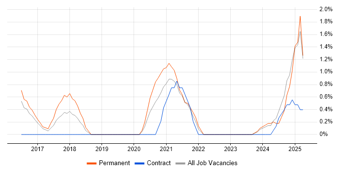 Job vacancy trend for Event-Driven in Gloucester