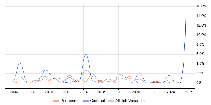 F5 job vacancy trend in Gloucester