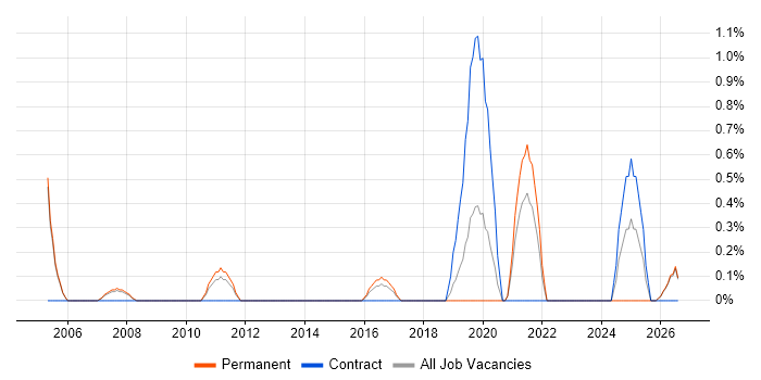 Facilities Management job vacancy trend in Gloucester