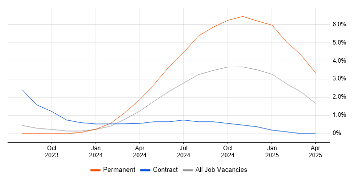 Job vacancy trend for FastAPI in Gloucester Job vacancy trend for FastAPI in Gloucester