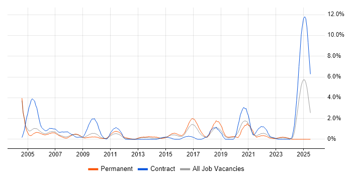 Job vacancy trend for Field Engineer in Gloucester