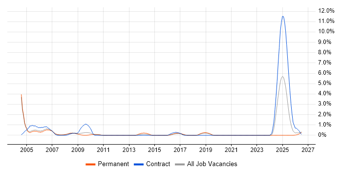 Field Service Engineer job vacancy trend in Gloucester