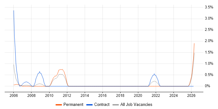 Financial Analysis job vacancy trend in Gloucester