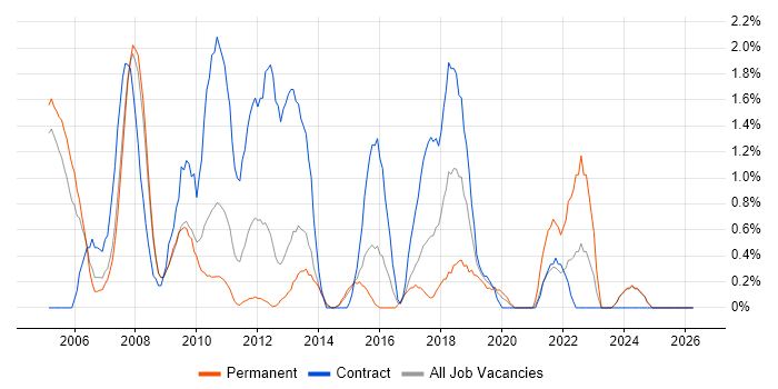 Financial Analyst job vacancy trend in Gloucester