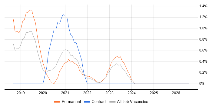 Fintech job vacancy trend in Gloucester