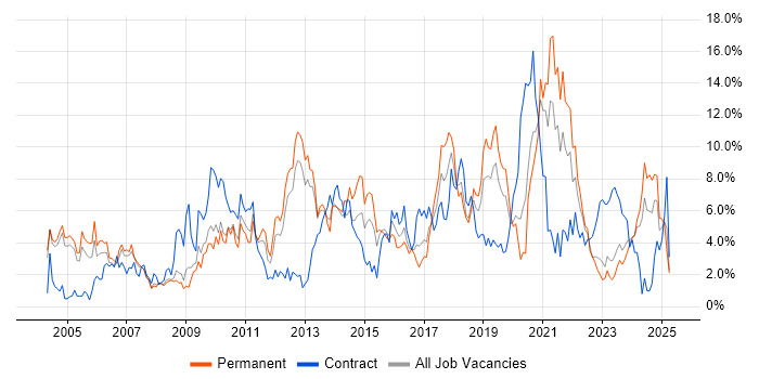Job vacancy trend for Firewall in Gloucester Job vacancy trend for Firewall in Gloucester