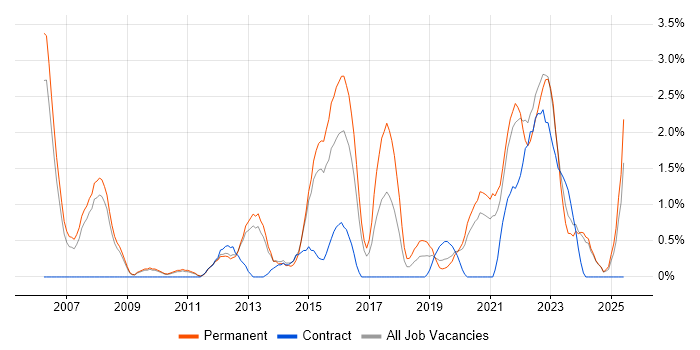 Job vacancy trend for Firmware in Gloucester Job vacancy trend for Firmware in Gloucester