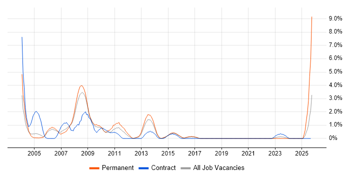 Flash job vacancy trend in Gloucester