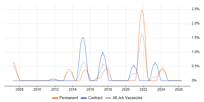 FMCG job vacancy trend in Gloucester