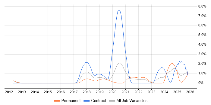 Fortinet job vacancy trend in Gloucester
