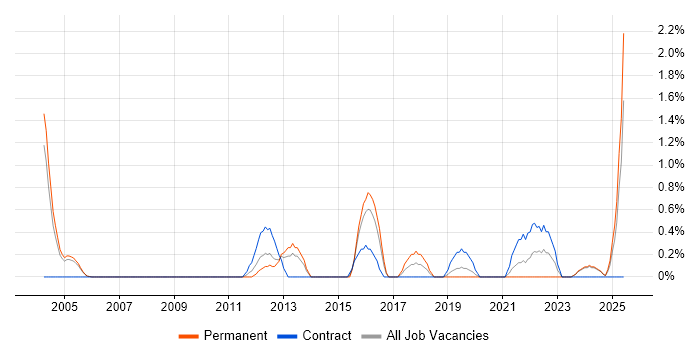 Job vacancy trend for FPGA Design in Gloucester Job vacancy trend for FPGA Design in Gloucester
