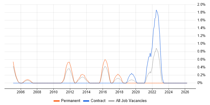 FPGA Engineer job vacancy trend in Gloucester