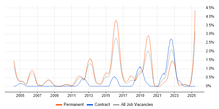Job vacancy trend for FPGA in Gloucester Job vacancy trend for FPGA in Gloucester