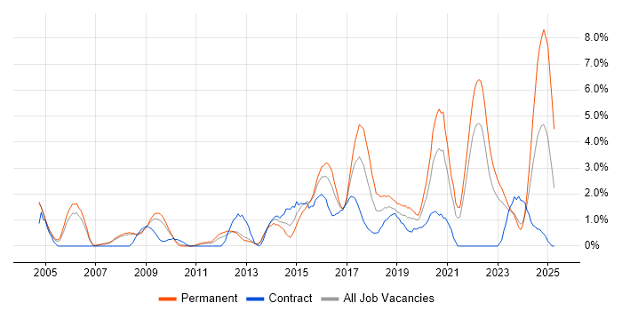 Job vacancy trend for Front End Development in Gloucester Job vacancy trend for Front End Development in Gloucester