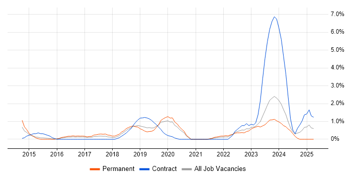 Job vacancy trend for Full-Stack Developer in Gloucester Job vacancy trend for Full-Stack Developer in Gloucester