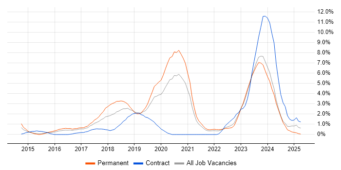 Job vacancy trend for Full-Stack Development in Gloucester