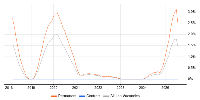 Job vacancy trend for Full-Stack Engineer in Gloucester