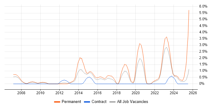 Job vacancy trend for Games in Gloucester
