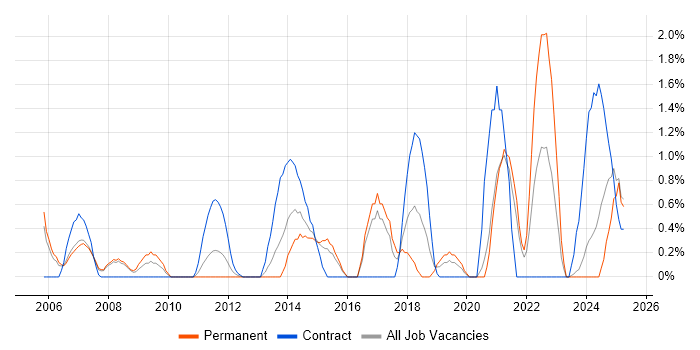 Job vacancy trend for GAP Analysis in Gloucester Job vacancy trend for GAP Analysis in Gloucester