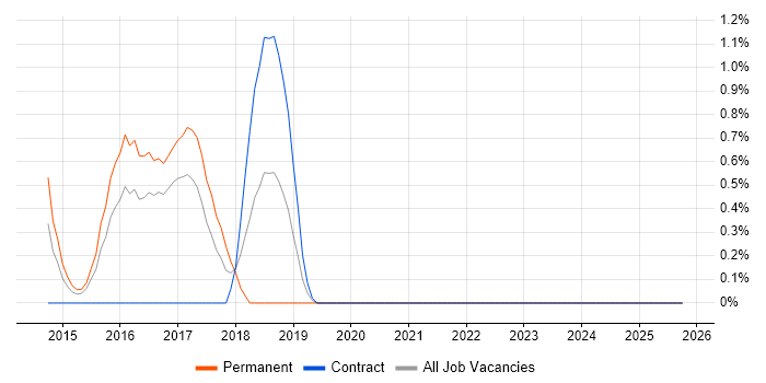 GCIH job vacancy trend in Gloucester