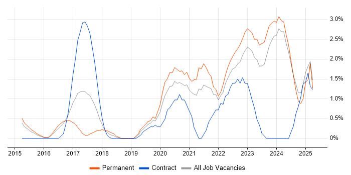 Job vacancy trend for GCP in Gloucester