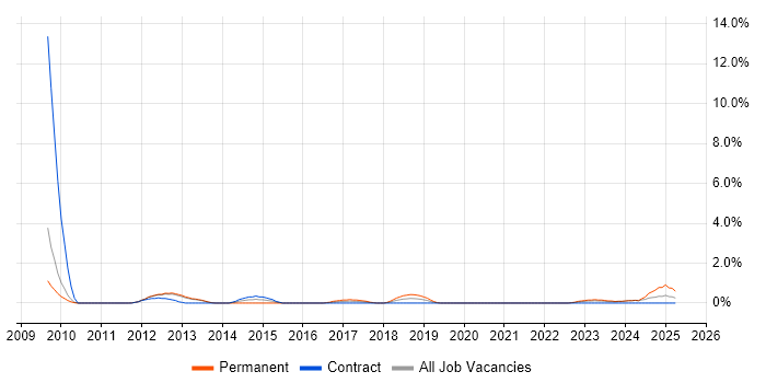Job vacancy trend for GDB in Gloucester