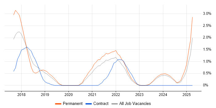Job vacancy trend for GDPR in Gloucester