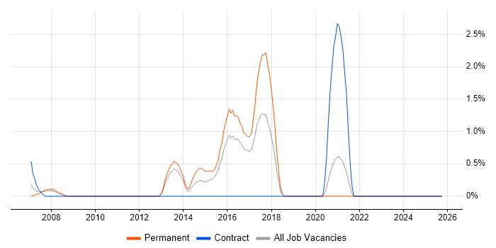 GIAC job vacancy trend in Gloucester