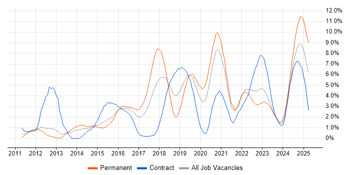 Job vacancy trend for Git in Gloucester Job vacancy trend for Git in Gloucester