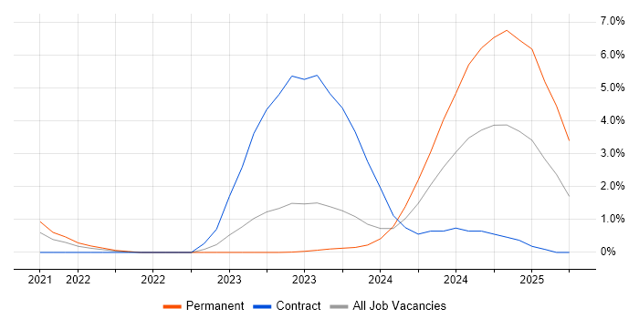 Job vacancy trend for GitHub Actions in Gloucester Job vacancy trend for GitHub Actions in Gloucester