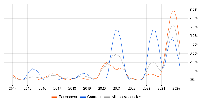 Job vacancy trend for GitHub in Gloucester Job vacancy trend for GitHub in Gloucester