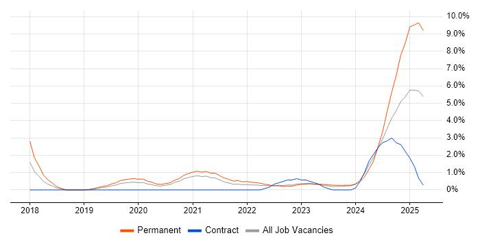 Job vacancy trend for GitLab in Gloucester Job vacancy trend for GitLab in Gloucester
