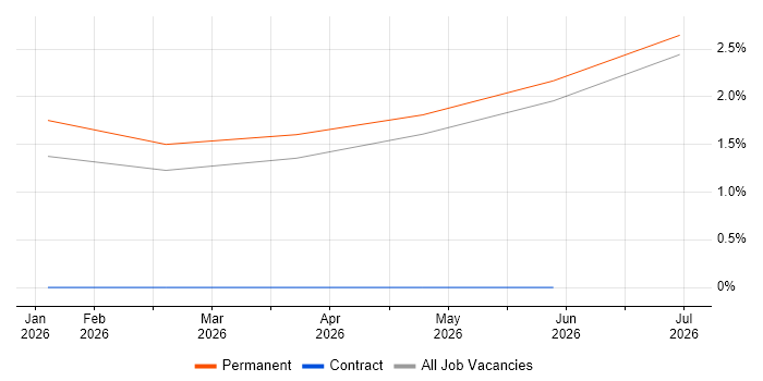GitOps job vacancy trend in Gloucester
