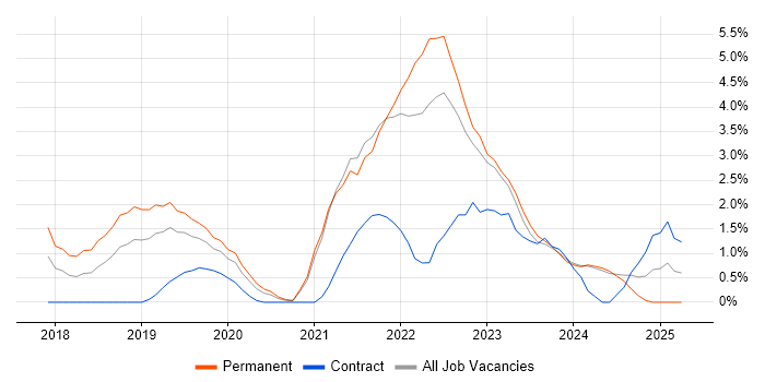 Job vacancy trend for Go in Gloucester Job vacancy trend for Go in Gloucester