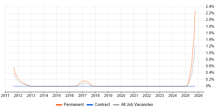 Google Ads job vacancy trend in Gloucester