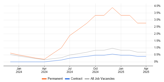 Job vacancy trend for Google Workspace in Gloucester