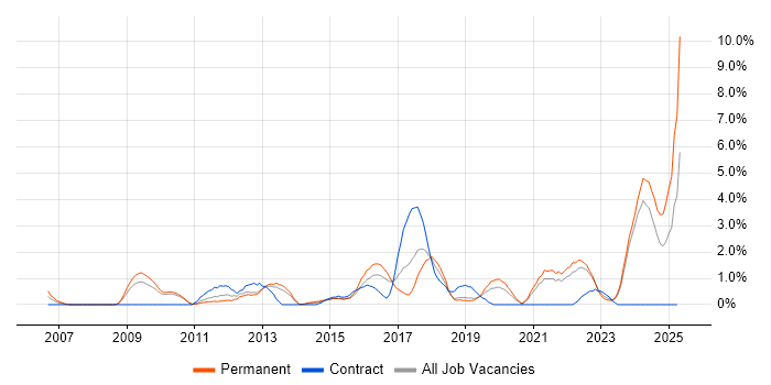 Job vacancy trend for Google in Gloucester Job vacancy trend for Google in Gloucester