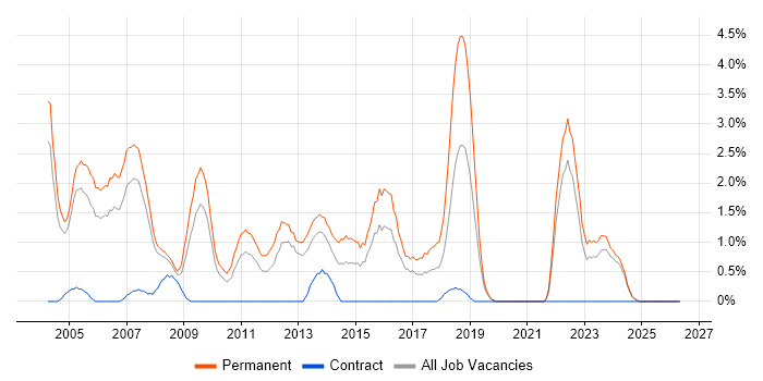 Graduate job vacancy trend in Gloucester