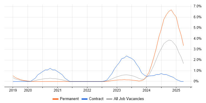 Job vacancy trend for Grafana in Gloucester Job vacancy trend for Grafana in Gloucester