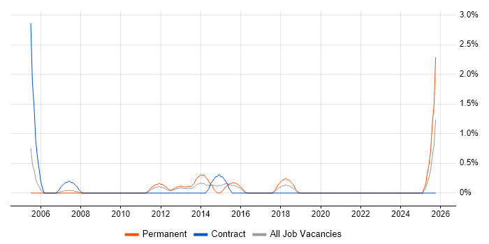 Graphic Design job vacancy trend in Gloucester